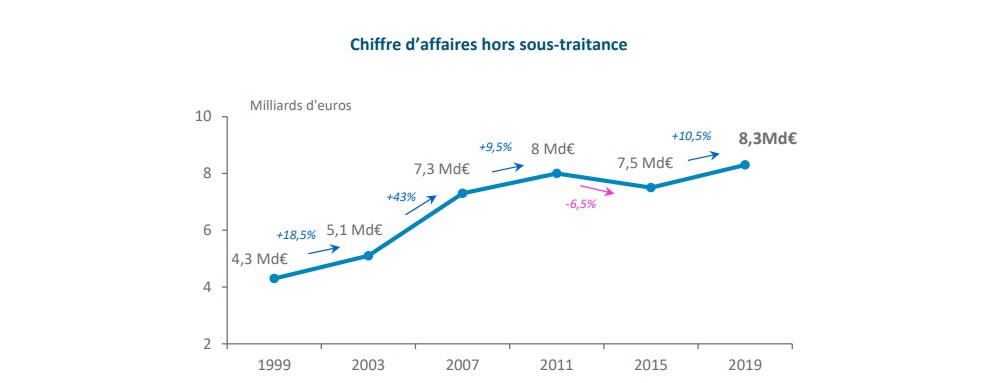 CHIFFRE D'AFFAIRES