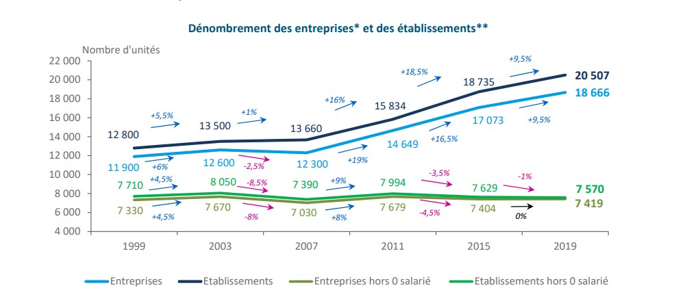 Nombre entreprises