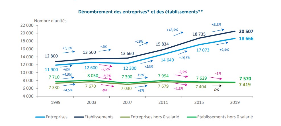 Nombre entreprises