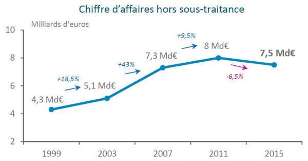 CHIFFRE D'AFFAIRES